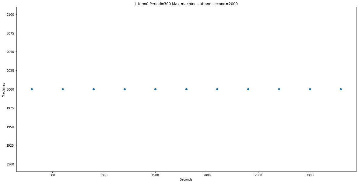 Image showing peak of 2000 machines with 0 jitter