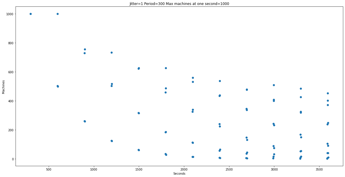 Image showing peak of 2000 machines with 0 jitter