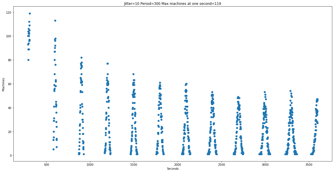 Image showing peak of 2000 machines with 0 jitter